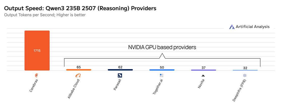 Qwen3 235B 2507 providers output speed